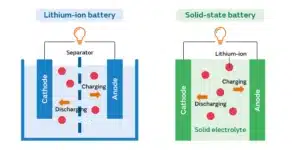 Solid state battery vs Li-ion battery diagram 